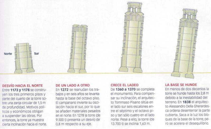 Torre de Pisa: de error arquitectónico a símbolo mundial - Buena Vibra