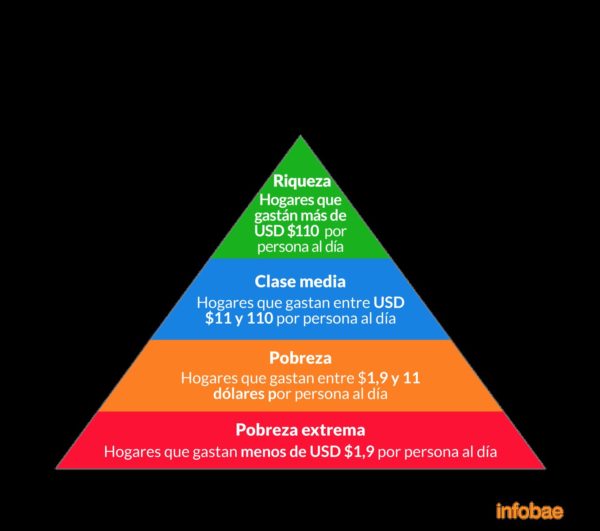 Según Un Estudio, El Mundo Tiene Más Clase Media Y Alta Que Pobres Por ...