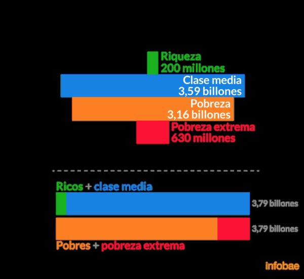 Según Un Estudio, El Mundo Tiene Más Clase Media Y Alta Que Pobres Por ...