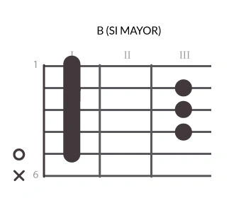 Diagrama del acorde B (Si Mayor) con cejilla Gráfico técnico que muestra la posición de los dedos para el acorde B (Si Mayor) con cejilla en el segundo traste.