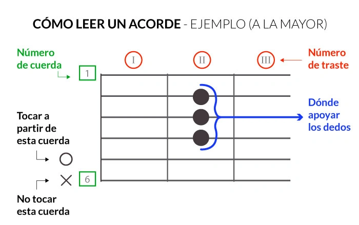 Cómo Leer Diagramas de Acordes de Guitarra diagrama de Cómo leer un acorde de guitarra