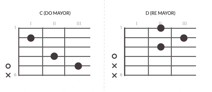 Diagrama de acordes básicos: C (Do Mayor) y D (Re Mayor) Gráfico técnico que muestra la posición exacta de los dedos en los trastes para los acordes C (Do Mayor) y D (Re Mayor) según el cifrado americano.