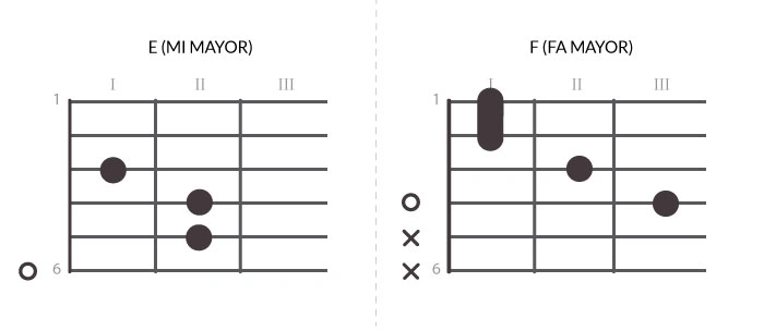 Diagrama de acordes: E (Mi Mayor) y el reto del F (Fa Mayor) Gráfico técnico mostrando la posición de dedos para el acorde E (Mi Mayor) y el acorde F (Fa Mayor) con cejilla en guitarra acústica.