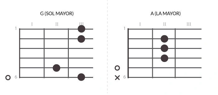 Diagrama de acordes esenciales: G (Sol Mayor) y A (La Mayor) Gráfico técnico con la posición de los dedos para los acordes G (Sol Mayor) y A (La Mayor) en el mástil de la guitarra.