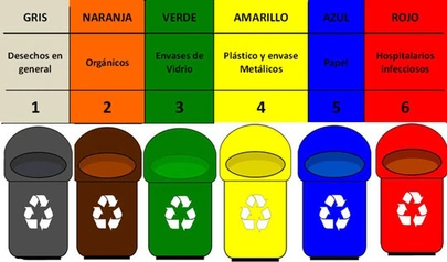 Guía Completa de los Colores del Reciclaje Clasificación de residuos por colores: Gris para desechos generales, Naranja para orgánicos, Verde para vidrio, Amarillo para plástico y metal, Azul para papel, y Rojo para residuos hospitalarios infecciosos.