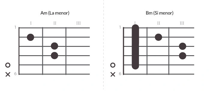 Diagrama de acordes: Am (La Menor) y Bm (Si Menor) con cejilla Gráfico técnico que muestra la digitación del acorde Am (La menor) abierto y el acorde Bm (Si menor) con cejilla en el segundo traste.