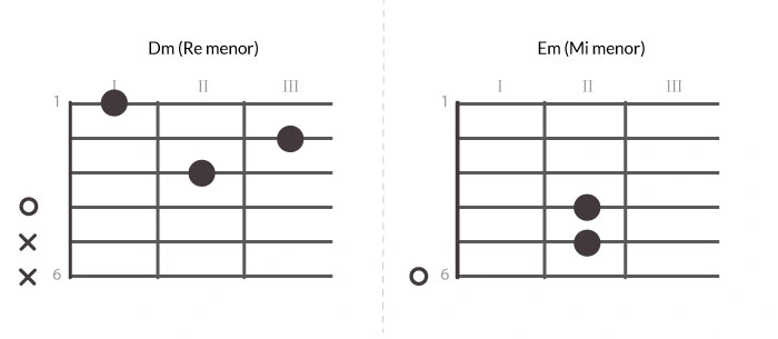 Diagrama de acordes menores frecuentes: Dm (Re Menor) y Em (Mi Menor) Gráfico de digitación para acordes menores en guitarra: Dm (Re menor) y Em (Mi menor), mostrando posición de dedos y cuerdas al aire.