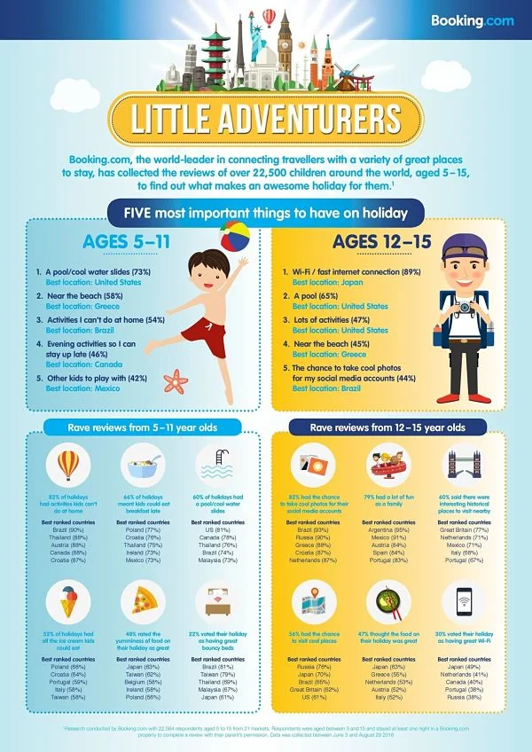 infografía de booking sobre los lugares favoritos de niños y adolescentes para viajes y vacaciones