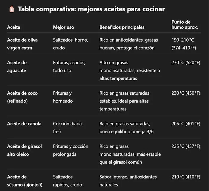 ¿Cuáles son los aceites más saludables para cocinar?
